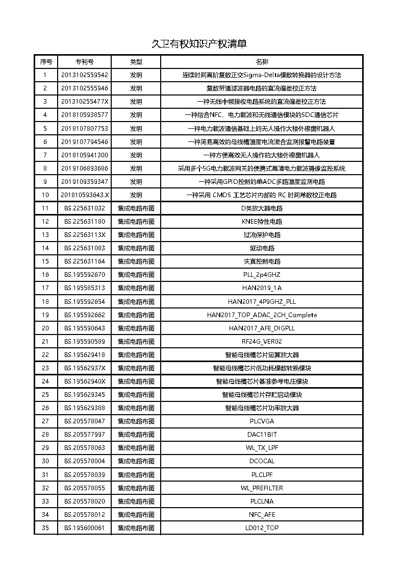 久卫有权知识产权清单202409